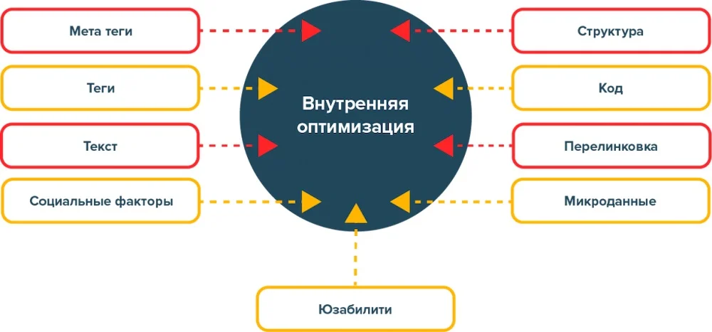 Внутренняя оптимизация Внутренняя оптимизация сайта