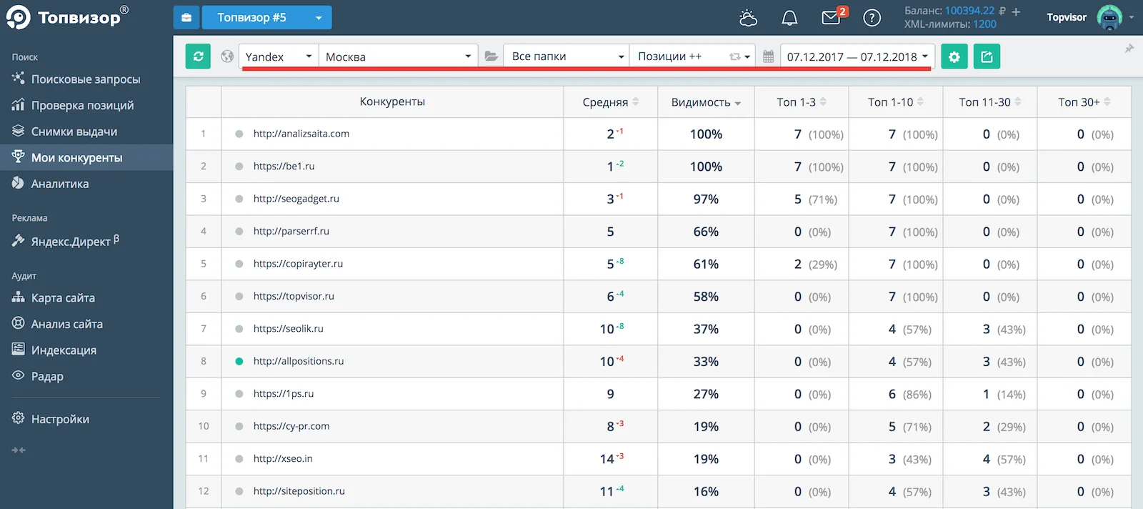 Конкурренты в TopVisor Конкурренты в TopVisor фото