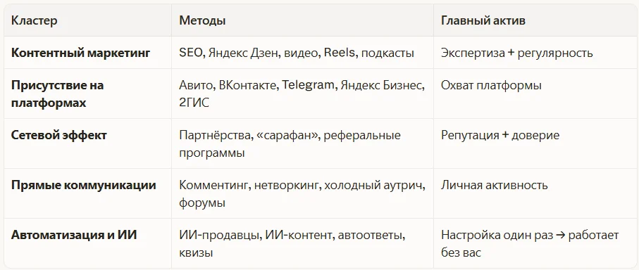 Кластеры для привлечения клиентов