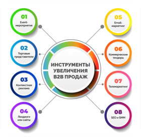 Базовые способы B2B-маркетинга, которые нужно использовать для достижения стратегических целей развития бизнеса.