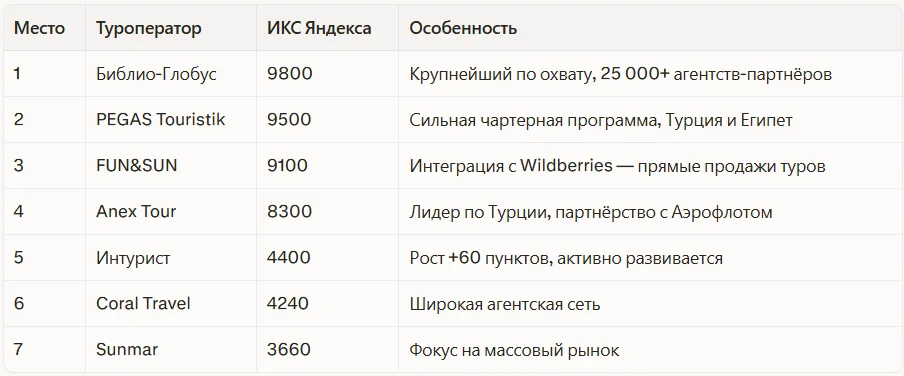 Топ-7 туроператоров