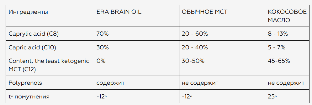 Таблица сравнения масел ERA BRAIN OIL, обычное MCT, кокосовое масло