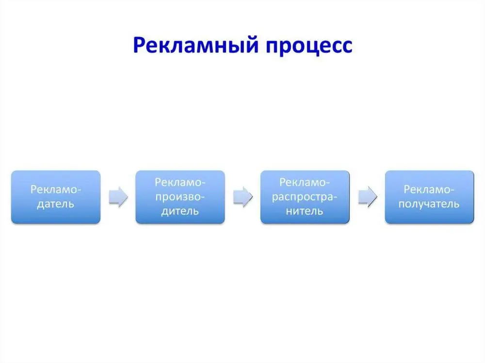 Рекламный процесс Процесс рекламы
