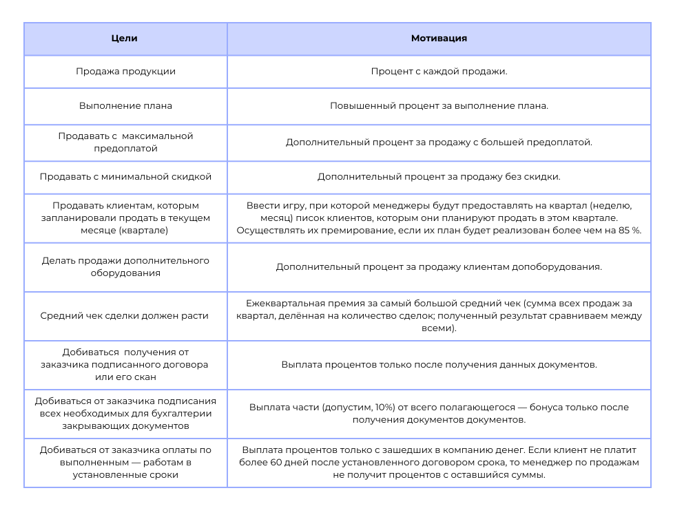 Варианты целей, которые стоит поставить перед менеджерами отдела продаж.