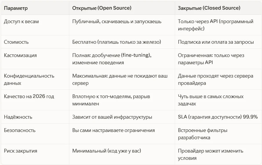 Отличия Открытых и Закрытых нейросетей