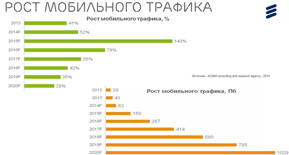 Рост мобильного трафика Рост мобильного трафика в интернете