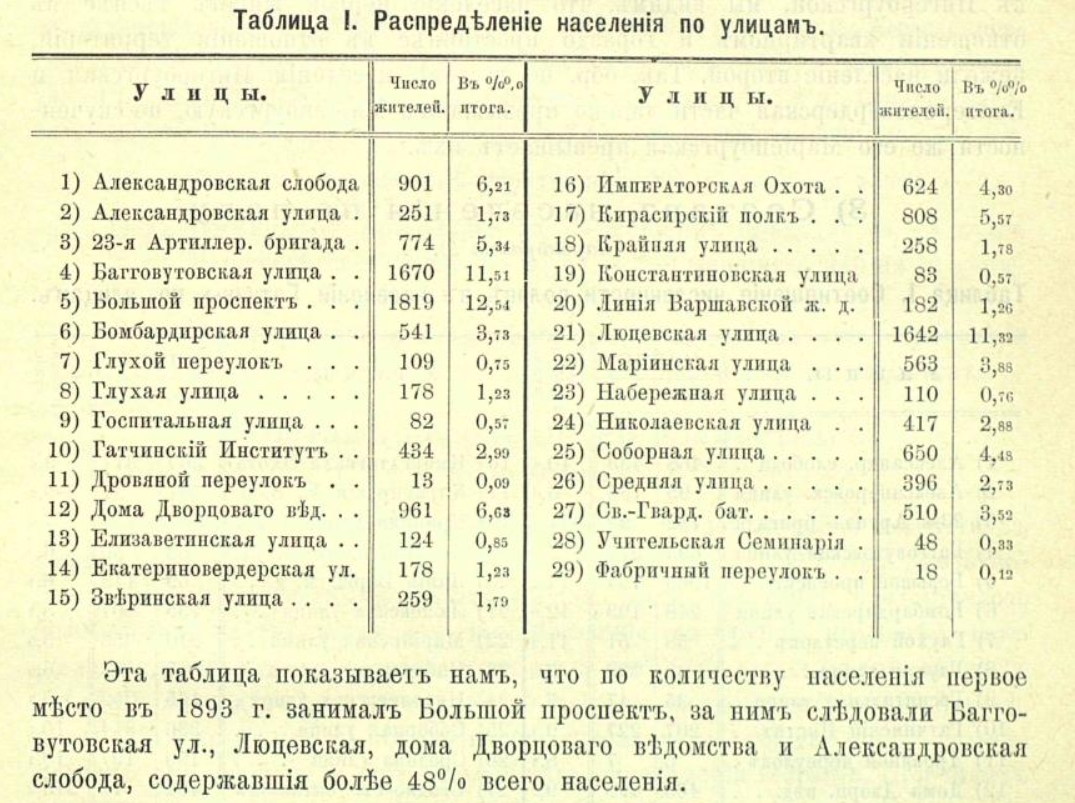 Распределение населения по улицам Гатчины в 1893 году Распределение населения по улицам Гатчины в 1893 году