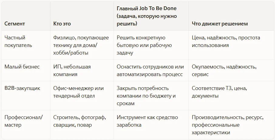 Сегменты при продаже техники (бытовая, профессиональная, спецтехника, электроника)