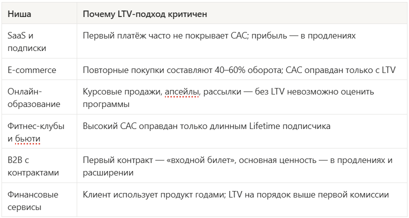 Ниши, для которых LTV очень важен