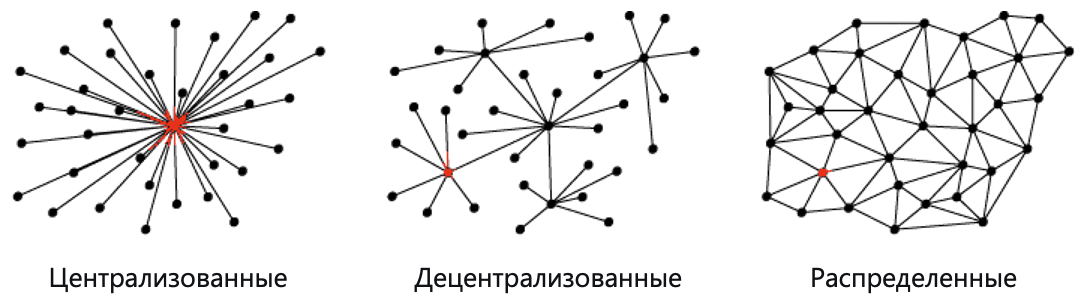 Системы распределенного реестра Системы распределенного реестра