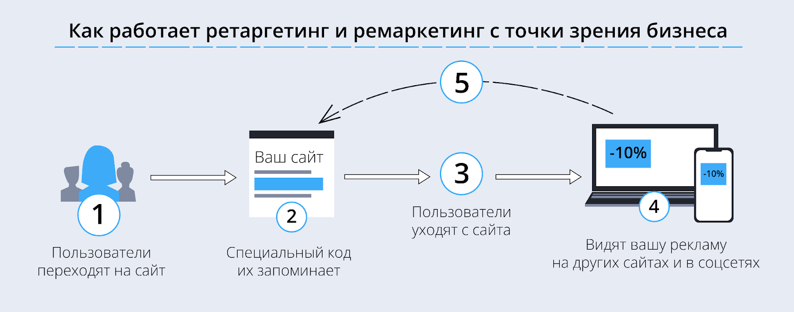 схема ретаргетинга схема ретаргетинга фото