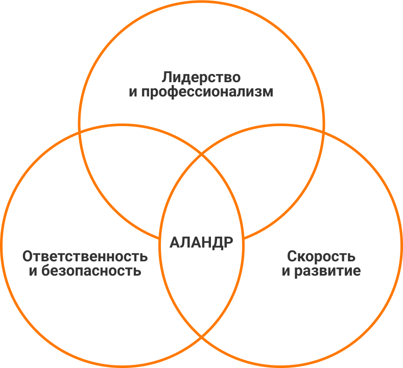 ценности Аландр ценности Аландр
