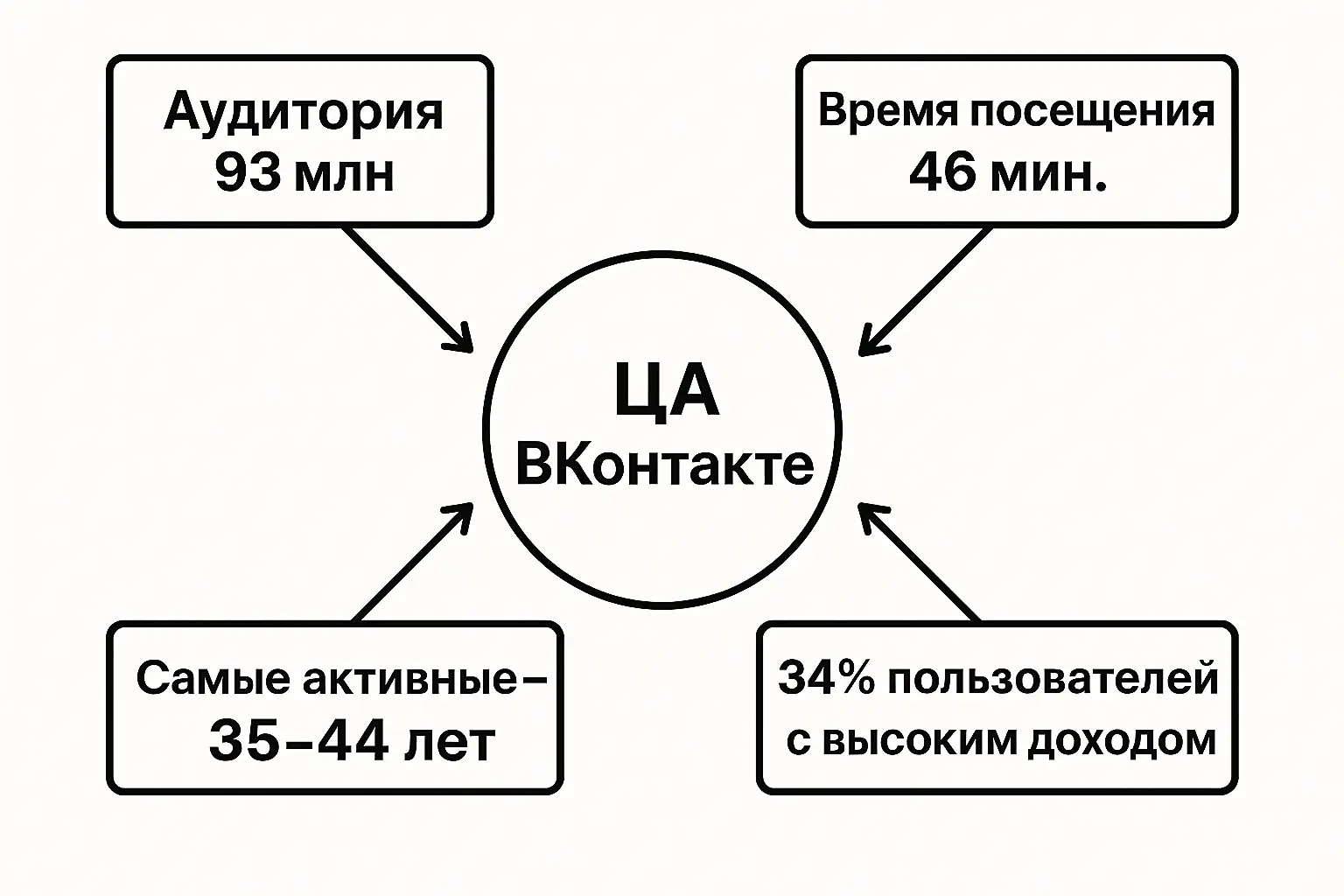 охват и ЦА у ВК охват и ЦА у ВК фото