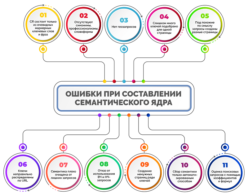 Ошибки при сборе семантики Ошибки при сборе семантики фото