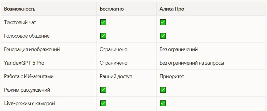 Сравнение Бесплатной и Про версии Алисы