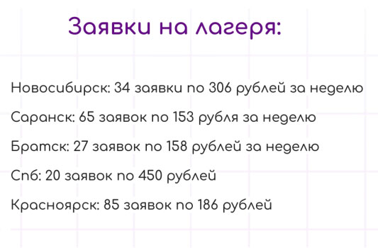 Цена заявки из ВК на лагерь, примеры из кейсов Какая цена заявки из ВК на детский лагерь