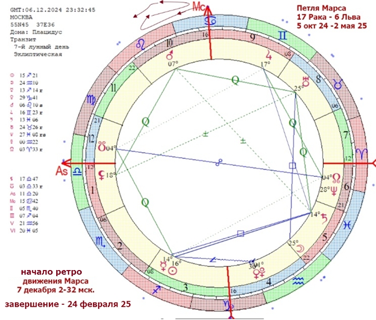 Ретроградный Марс петля Марса 2025