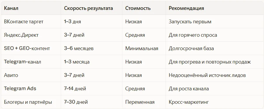 Приоритетные каналы