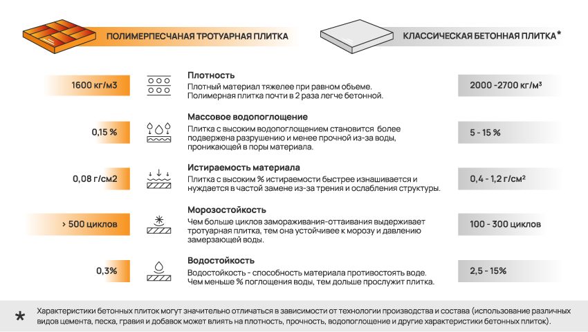 Сравнение полимерпесчаной и бетонной тротуарной плитки по характеристикам