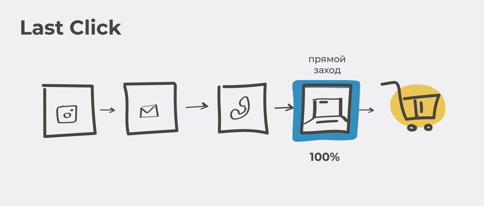 ласт клик последний клик