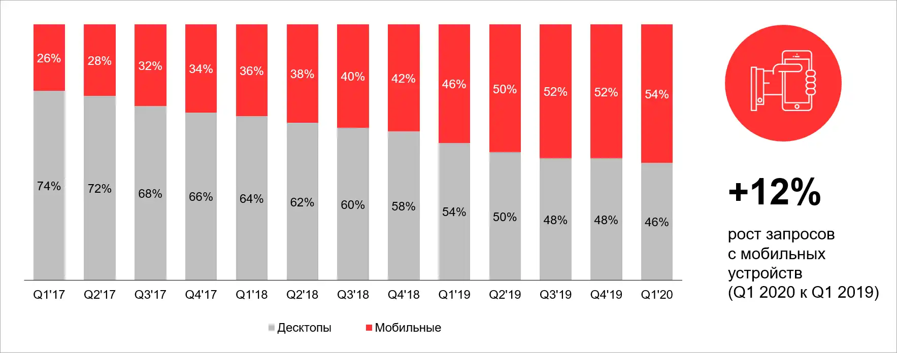 Рост мобильного трафика График роста мобильного сегмента