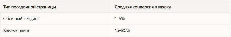 Соотношение типа страницы и средней конверсии