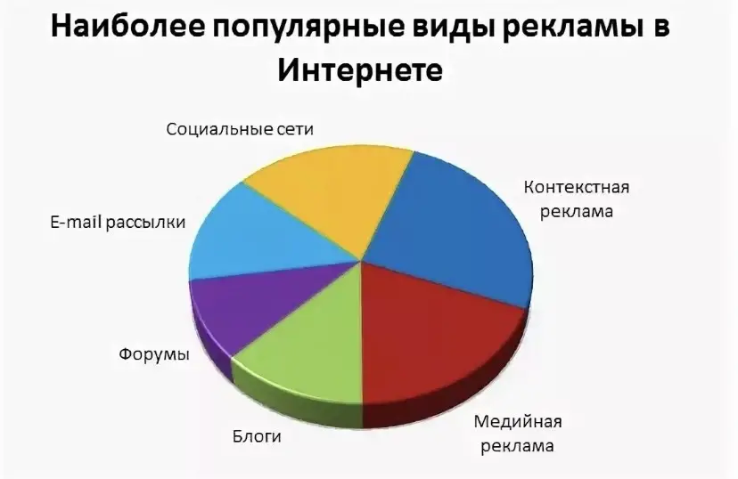 Виды рекламы Какие есть виды рекламы