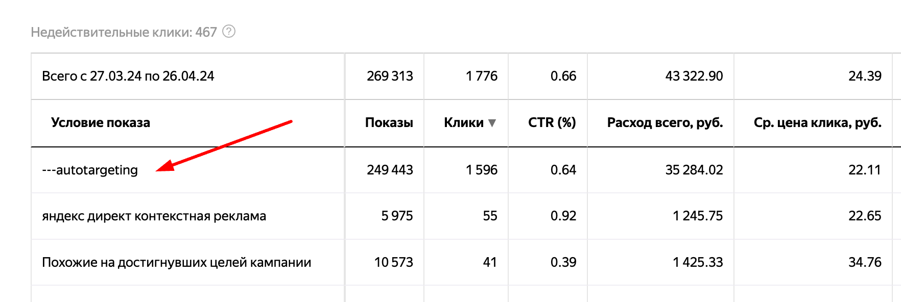 Статистика, показывающая источник основного подбора трафика в РСЯ