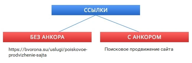 Анкор без текста Анкор без ключей
