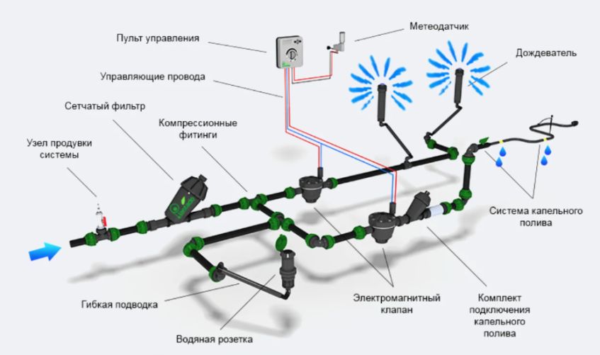 Автополив в теплицах