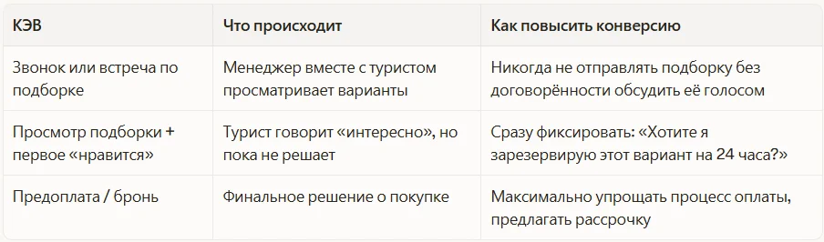КЭВ → Что происходит → Как повысить конверсию