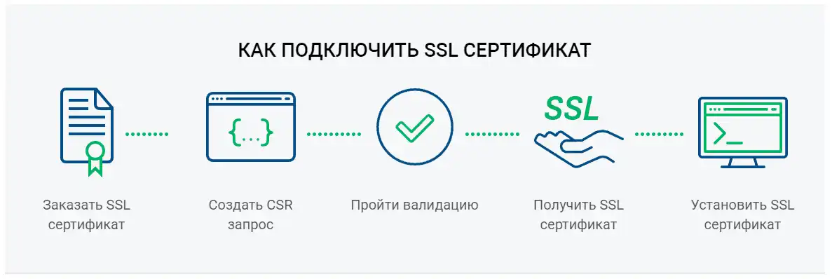 Подключение SSL Подключение SSL-сертификатов