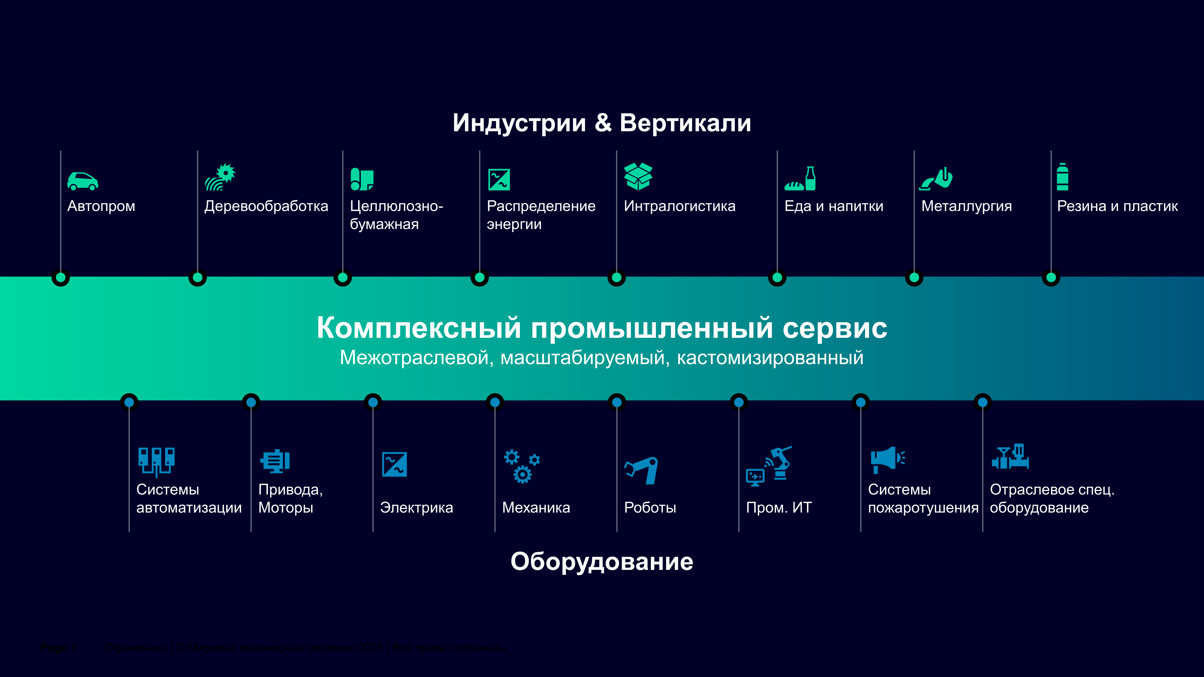 Комплексный промышленный сервис Межотраслевой, масштабируемый, кастомизированный. Техническое обслуживание и ремонт. ТОиР. Сервис. Обслуживание промышленного оборудования Индустрии и вертикали: Автопром, деревообработка, Целлюлозно-бумажная промышленность, Распределение энергии, Интралогистика, Еда и напитки, металлургия, Резина и пластик. Оборудование: Системы автоматизации, привода, моторы, двигатели, электрика, механика, роботы, промышленное ИТ оборудование, IT/OT, системы пожаротушения, отраслевое спец оборудование