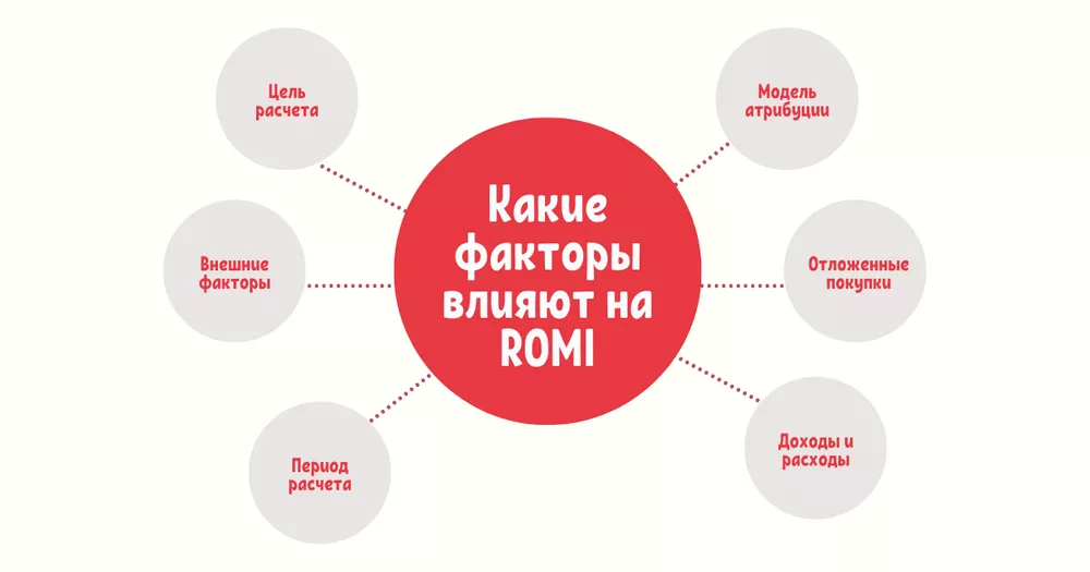 Факторы ROMI Факторы влияющие на ROMI