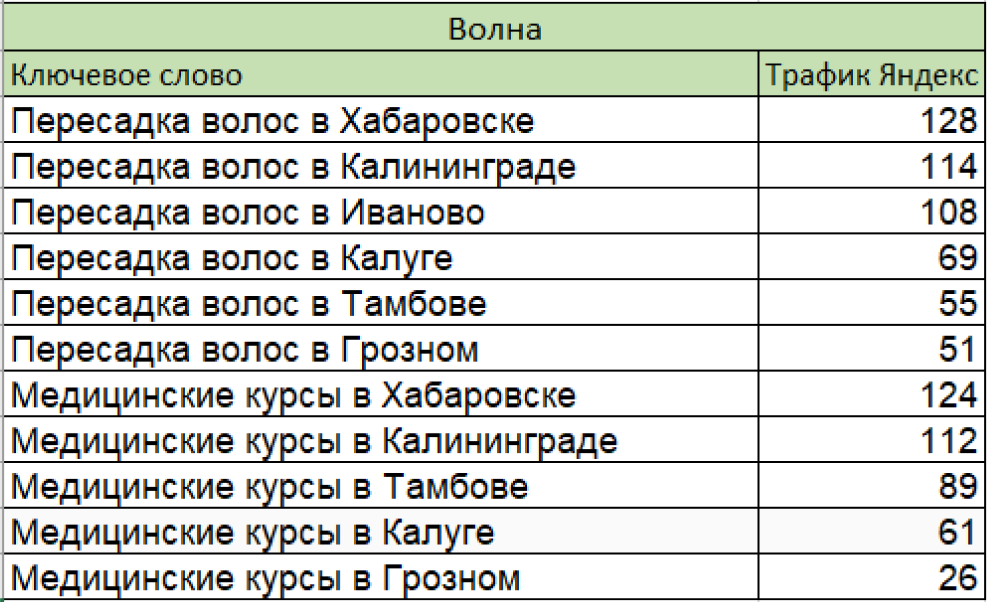 Ключевые слова клиники Волна и трафик из Яндекса
