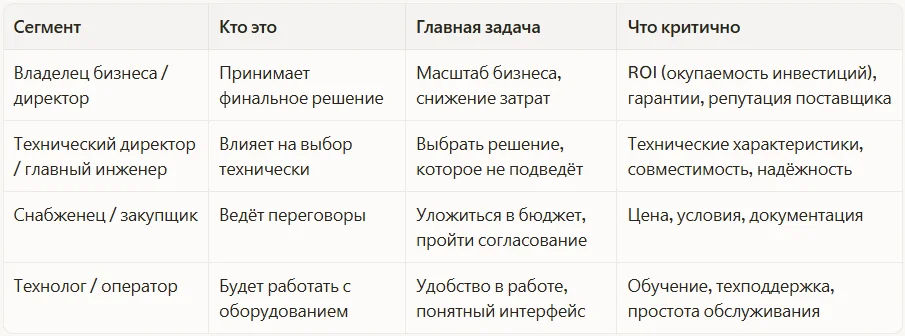 Сегменты при продаже оборудования (производственное, медицинское, торговое, HoReCa, строительное)