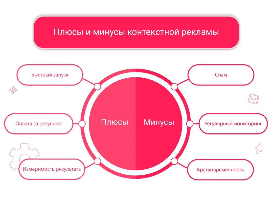 Плюсы и минусы контекстной рекламы Плюсы и минусы контекстной рекламы для продвижения сайта