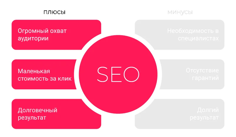 Плюсы и минусы SEO Плюсы и минусы SEO в продвижении сайта