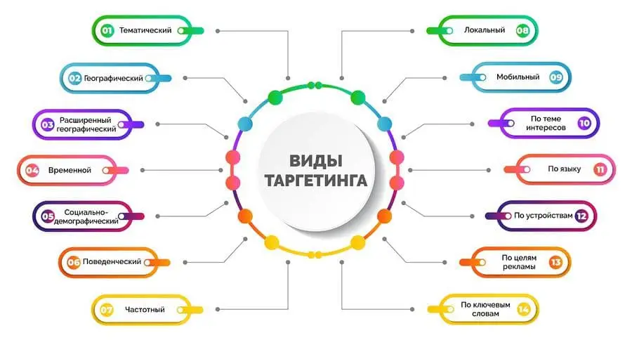 Виды Таргетированной рекламы Виды Таргета