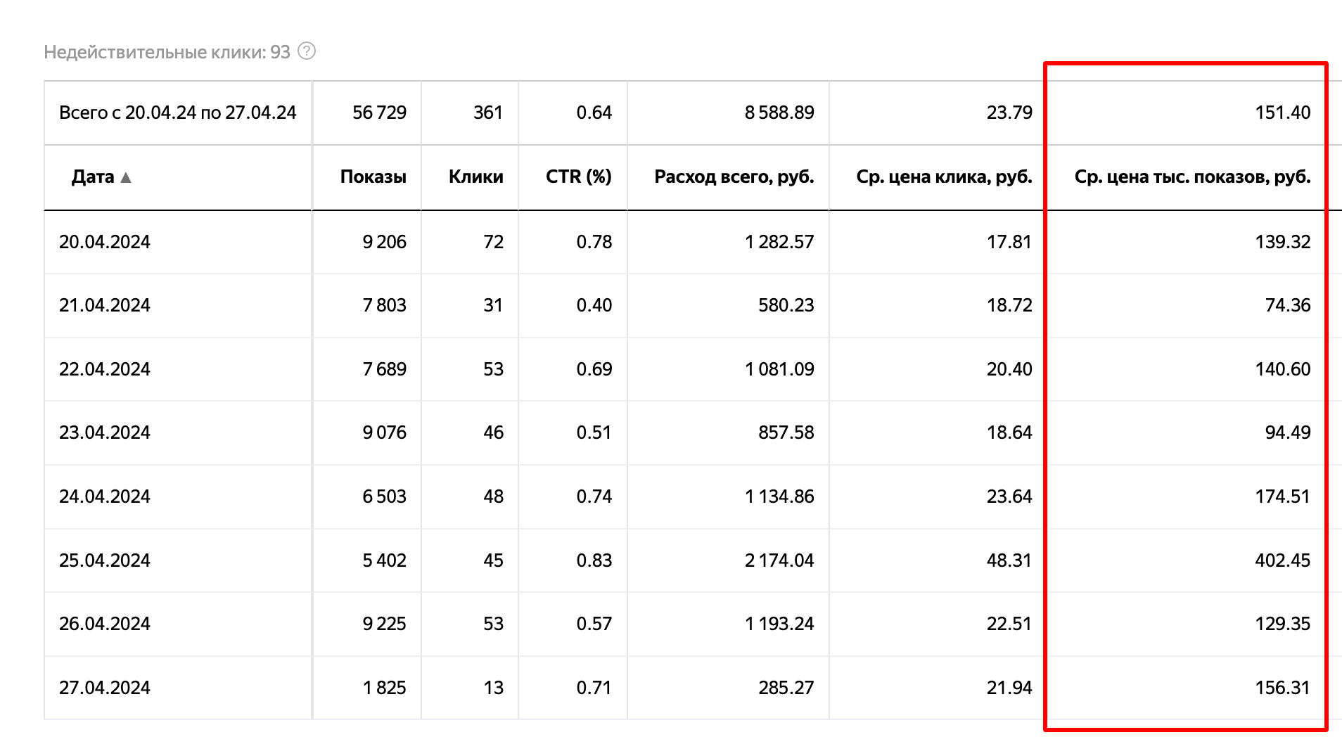 Таблица статистики в Директе