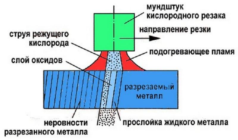 Технология кислородной резки металла Технология кислородной резки металла