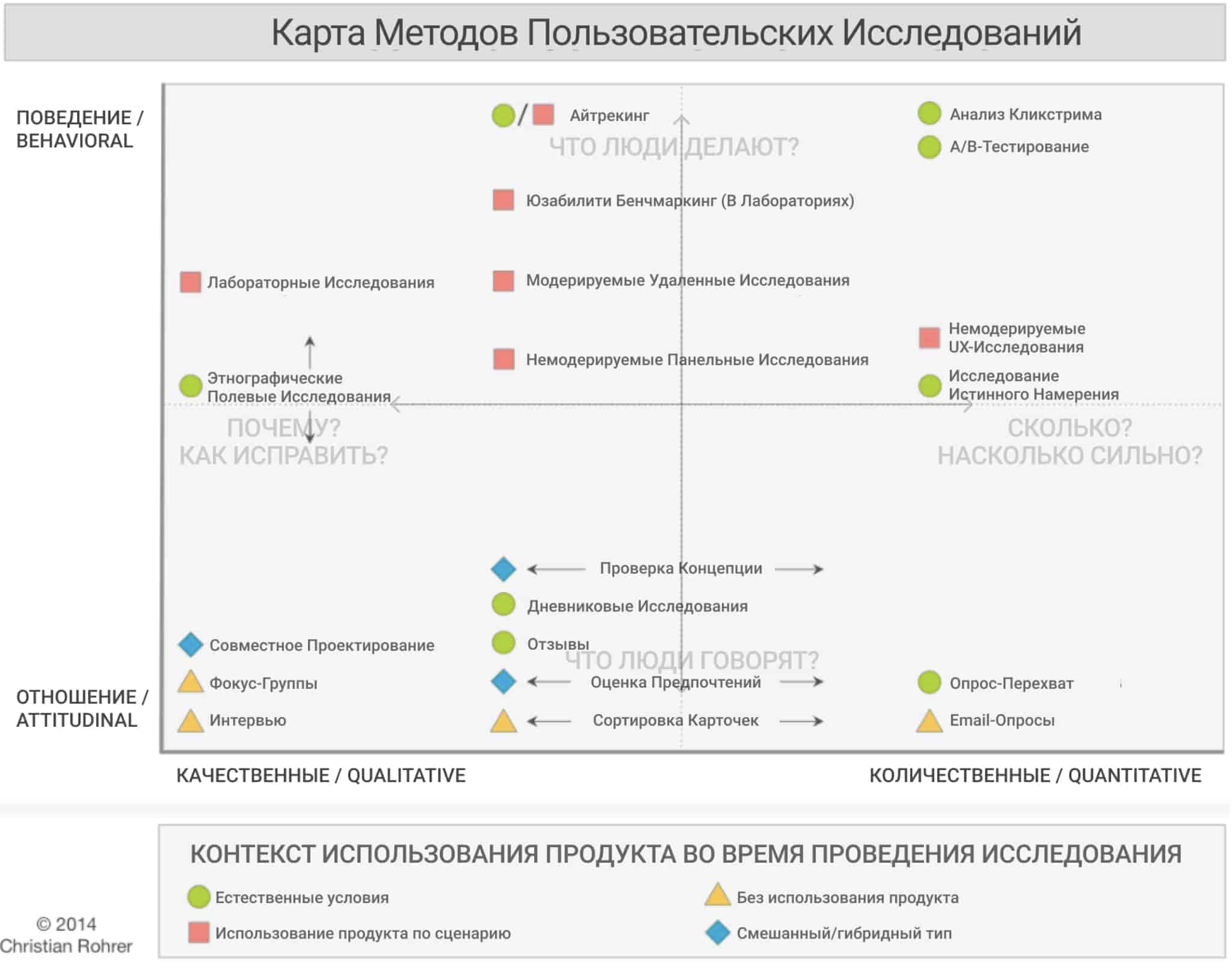 20 самых распространённых методов UX-исследований