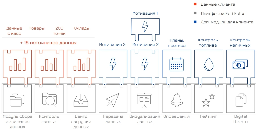 Структура системы DАS